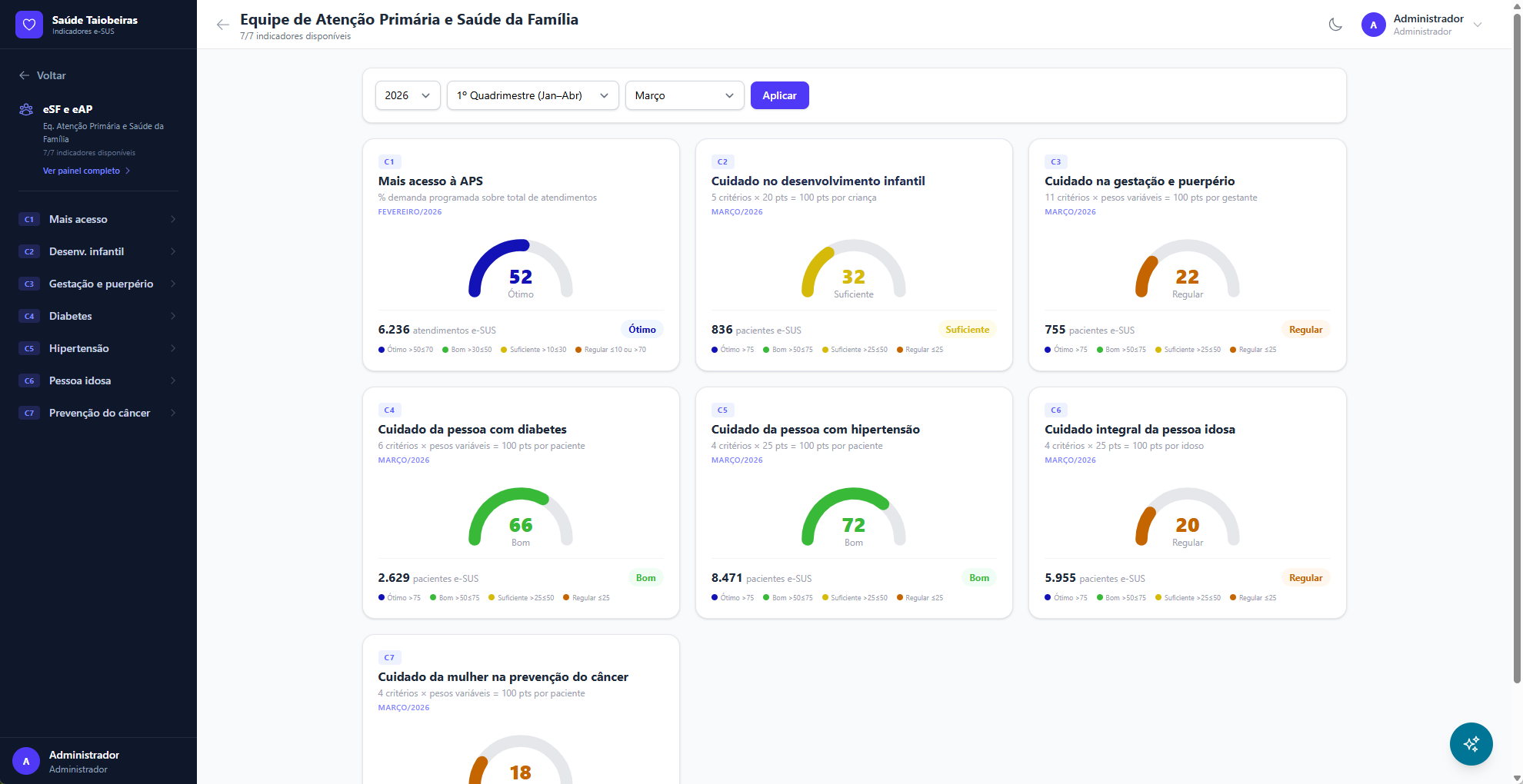 Dashboard eSF e eAP com Gauges